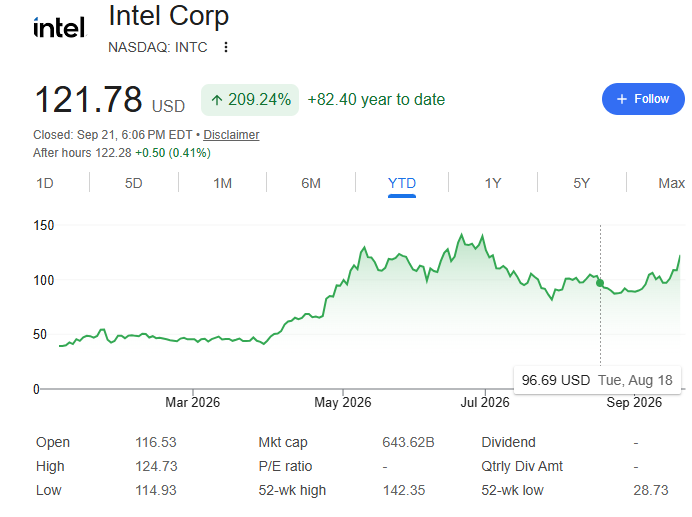 StonkValue's tweet photo. Goldman Sachs predicts the global semiconductor market will surpass $1 trillion by 2030.

Top 10 semiconductor stocks positioned to benefit most-

1. $INTC | U.S. integrated semiconductor platform advanced packaging and foundry manufacturing. Q2 2026 revenue up 25% YoY, with Data Center & AI revenue up 59%. Intel 18A-P has entered risk production as the company expands leading edge manufacturing.