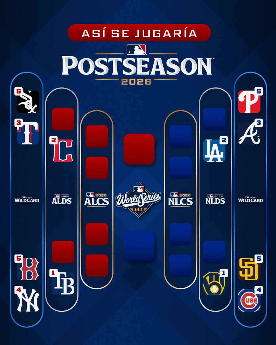 MLB_Mexico's tweet photo. Falta solo una semana para descubrir como va a lucir la Postemporada. Si hoy iniciara, estos serían los calificados. https://t.co/ct0g2CCnBX