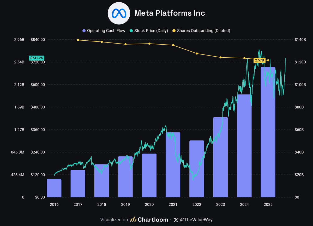 TheValueWay's tweet photo. Things we love to see! $META https://t.co/wogLVyBrt3