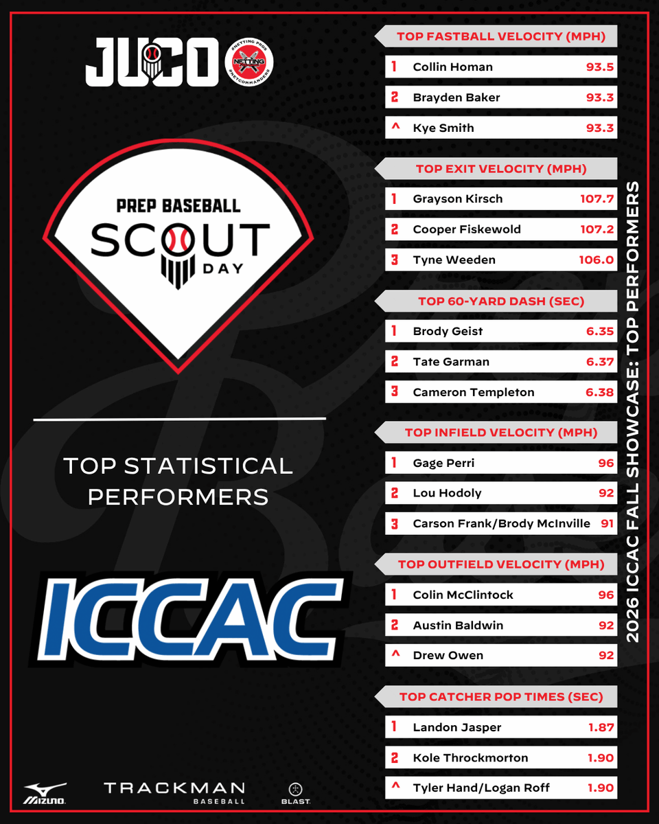 PrepBaseballIA's tweet photo. 𝐈𝐂𝐂𝐀𝐂 𝐅𝐚𝐥𝐥 𝐒𝐡𝐨𝐰𝐜𝐚𝐬𝐞: 𝘚𝘛𝘈𝘛𝘚 𝘓𝘐𝘝𝘌

Metrics from last week's @ICCACSports showcase and in-game pitching numbers are now live on the website. 

𝘍𝘶𝘭𝘭 𝘚𝘵𝘢𝘵𝘴 ➡️ https://t.co/xA8jIUiFtF
𝘘𝘶𝘪𝘤𝘬 𝘏𝘪𝘵𝘴 ➡️ https://t.co/BfIszGeuHy

@PB_JUCO | @PBRobbyMagic | @TylerCropley 

𝘚𝘵𝘢𝘵 𝘓𝘦𝘢𝘥𝘦𝘳𝘴 ⤵️
