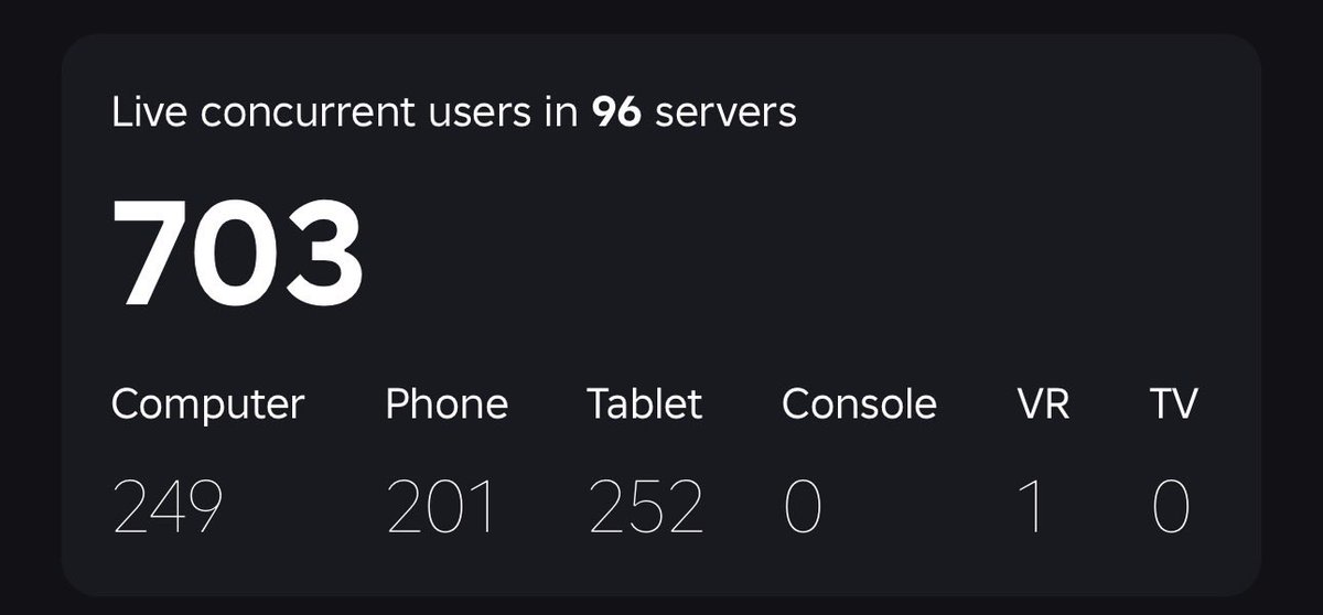 ashdev__'s tweet photo. new record today!!! i’m so happy i started developing on roblox https://t.co/MasWsuyQV1