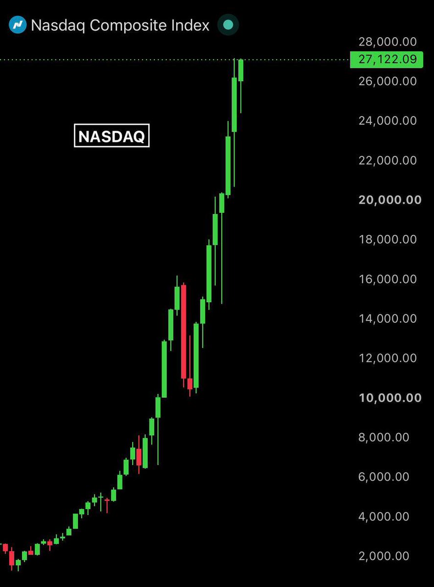 BullTheoryio's tweet photo. BREAKING: Nasdaq hits highest daily close ever in market history crossing 27,122 after AI stocks rally. https://t.co/Bv33hNlv82