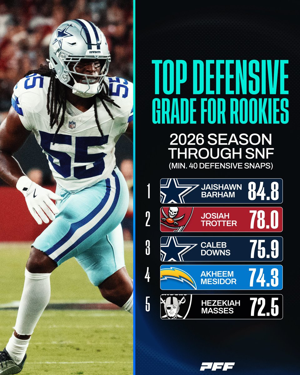 PFF's tweet photo. Barham has been in a class of his own through 2 weeks https://t.co/RTizrzxj6f