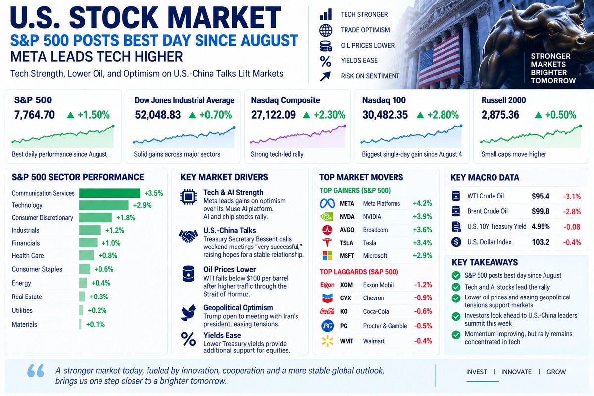 salutemekhalil's tweet photo. 🔥 WALL STREET RISK-ON IS BACK

S&P 500: +1.5% → 7,764.70
Dow: +0.7% → 52,048.83
Nasdaq: +2.3% → 27,122.09
Nasdaq 100: +2.8% → 30,482.35
Tech led the move, with AI names back in control.
My view:
The breakout is real, but leadership is still concentrated.

For $SPX, I’m watching 7,756–7,772 as the immediate breakout zone. Above that, 7,816 comes back into play.

#SPX #NASDAQ #QQQ #AIStocks #TechStocks #WallStreet #StockMarket