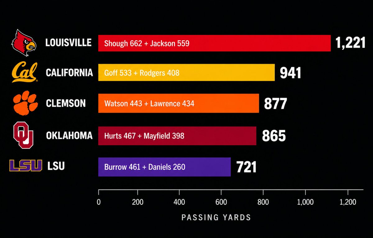 UofLStan's tweet photo. Top 5 NFL QB Passing Yards by College.
Through Week 2

#QBU #GoCards https://t.co/yQ3VBxWh8N