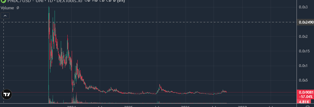 SmoothBrainsss's tweet photo. @Wonka0x Failure at everything in crypto. Close your accounts, only the tards will use your shit geoff and move on. But at this point, im sure extraction is the only way u know how to make money nowadays https://t.co/SlzQa281qu