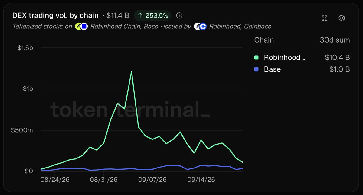 tokenterminal's tweet photo. Robinhood- and Coinbase-issued tokenized stocks generated $11.4B in spot DEX volume over the past 30 days:

• Robinhood Chain: $10.4B
• Base: $1.0B

Robinhood led this period. Could Coinbase lead the next leg up? https://t.co/BnuqW4HYxa