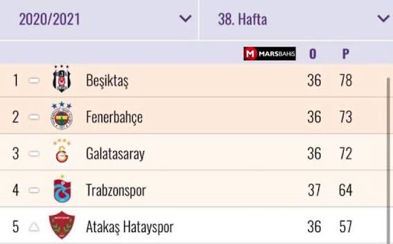 BJKonly_1903's tweet photo. @AnthraxDex @umudayolcu1903 @MarcaGala1905 Ulan o maçı kazandıktan sonra 6 puan önünüzdeydik yarışın içinde bile değildiniz ve bizim salaklığımız sayesinde yarışın içine girdiniz zaten. Ha unuttuğumu zannetme o maçtan sonra tag açıp bizi tebrik etmiştiniz. Al sana o maçtan sonra ki puan durumu. Buraya gelip boş yapma https://t.co/kMTktcf5hh