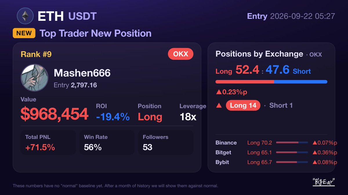 Bigearxx's tweet photo. ETH · Top Trader New Position
Rank #9 · OKX · Long · Leverage 18x
Value $968,454 · Entry 2,797.16
Total PNL +71.5% · Win Rate 56% · Followers 53
Positions by Exchange · OKX — Long 52.4 : 47.6 Short
Long 14 · Short 1

#Ethereum #ETH https://t.co/l3IF84gPyh