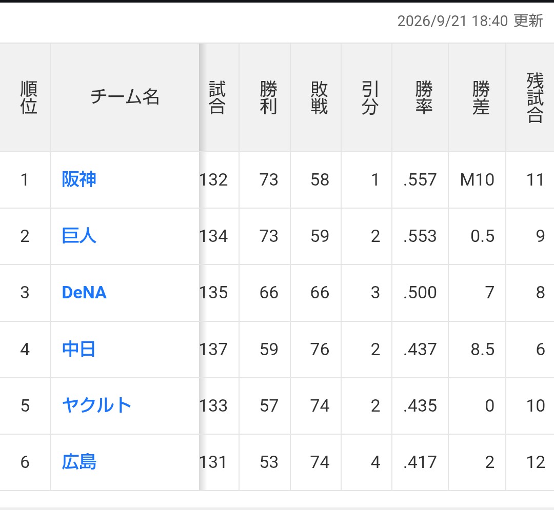 rootlessnosense's tweet photo. ベイスターズは正捕手を放出しながら2桁借金から一時は貯金生活となるほど復調
一方のスワローズ···
開幕直後のロケットスタートから一転、今やドラゴンズの後塵を拝する状況
「一寸先は闇」を地で行く展開に
#NPB #プロ野球 #セリーグ #セリーグ順位表
#横浜DeNAベイスターズ #東京ヤクルトスワローズ https://t.co/fUVhmE8JRs