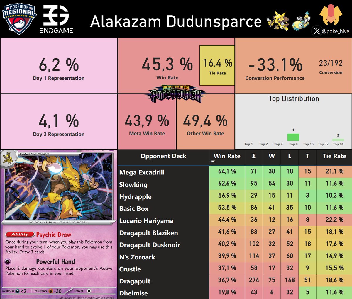 poke_hive's tweet photo. Alakazam Dudunsparce, Baltimore Regional 2027

5th Place - Joshua Frink + 2
34th Place - Justin Slowik
52nd Place - Henry Thompson + 1 https://t.co/BhinPeLj6Q