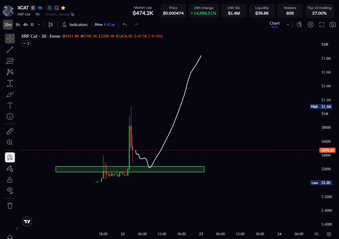 _AJ951's tweet photo. Believe in ripple:native ? then believe in solana:77xuWiXF7PKZRW2jDD4Tkyw3M3qQkZADYNnG7h3xrndj 
if you dont buy xrp, getting a xcat that bless you with XRP in your account is your best bet. 
250k ~ 150k MC would be your best entry, if you got a conviction! #xrpcommunity https://t.co/m9yNpjOKFH