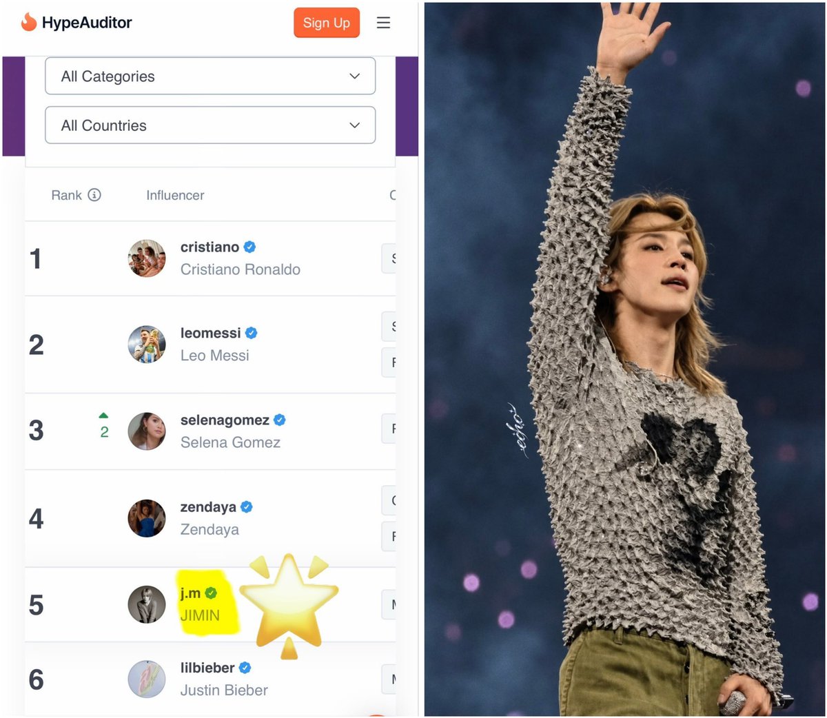 JiminLatinoFB's tweet photo. 🙌 HypeAuditor ha lanzado su Ranking  mundial de Instagram, para septiembre de 2026

Jimin está en el top cinco de influencers más grandes en instagram y el asiático (estrella de Kpop) con el puesto más alto de todos.

Aún cuando Jimin apenas ha subido un post y un estado 😅 nuevos.

CONGRATULATIONS JIMIN