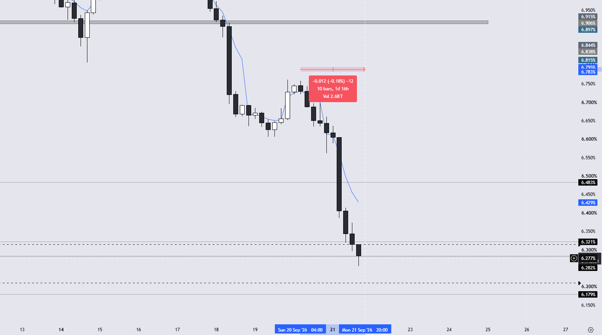 undrratedtrader's tweet photo. USDT DOMINANCE 4H.

USDT.D drops = BTC pumps 
USDT.D pumps = BTC dumps

do you really think we will keep going lower after 10x 4h red candles in a row?

do you really think BTC will keep pumping right now, after such a displacement?

yes, it will hit 90k, 100k, 120k... eventually.

but right now? I don't know...

The signs are there, it's up to you whether you take advantage of it, or not.

I'm personally still bullish, just waiting for a good entry, happy to be sidelined.