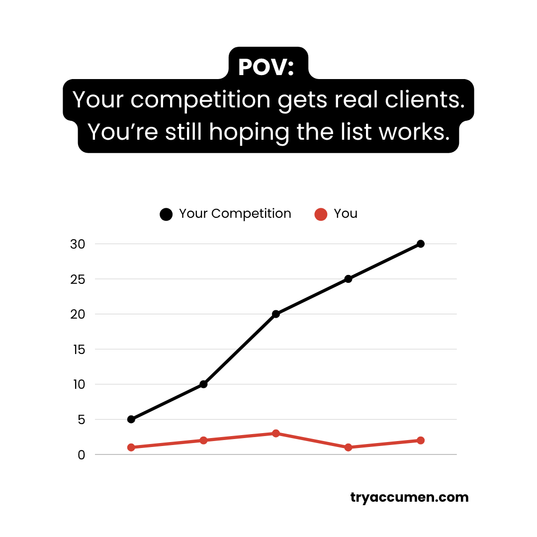 tryaccumen's tweet photo. Your list is the reason your pipeline looks like that red line.

Not the economy.
Not the copy.
Not the subject line.
Your list.
We fixed that: 

#B2BSales #LeadGeneration #Prospecting  #SalesStrategy https://t.co/4DsXA2QNM8