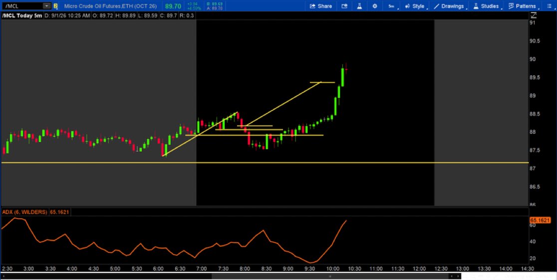 BenWatschwab's tweet photo. Pretty quick Bull Flag move in Crude Oil on the 5 minute chart today. /CL_V

Not a recommendation

@SchwabNetwork 
@SchwabTrading 
#SchwabCoaching https://t.co/FhW33pgUs3