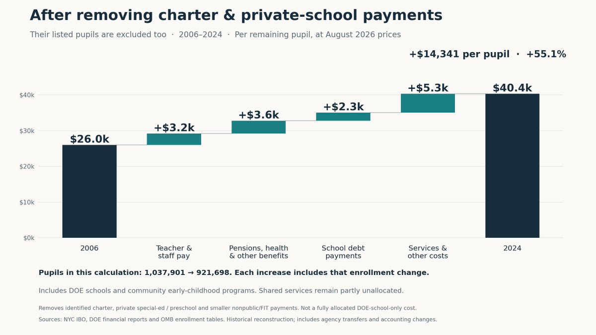 elanbechor's tweet photo. Because of the Nikole Hannah-Jones story from yesterday, people noticed that New York spends more than $40,000 per student. 

I was curious about the cost disease behind this. 
Answer: for decades spending has grown +2.2% per year above inflation for multiple reasons. (1/4) https://t.co/3G0LHuw6Gm