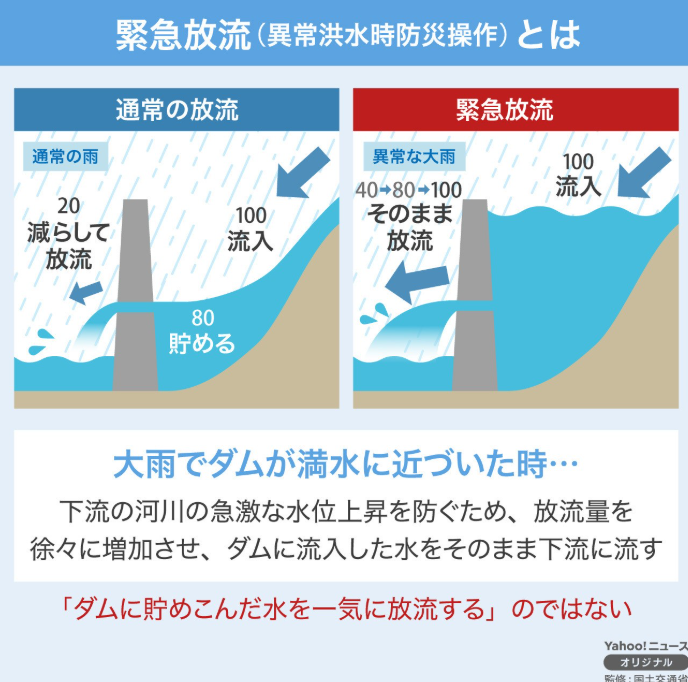 kumagai_chiba's tweet photo. 夜が明け、各市町村等と連携し、被害の全容把握を進めています。
昨夜、高滝ダムの水位が限界まで上昇し、緊急放流が必要と判断しましたが、ギリギリでダムへの流入がピークを越え、放流をしないこととしました。
なお、台風に備え、水位を低下させる事前放流を昨日13時時点で完了しています。

浸水、土砂崩れ等による人的・物的被害も発生しているほか、停電も4万軒以上発生しています。
これから行政、民間含めて急ピッチで復旧等が進められることとなります。これまで人命救助や被害を最小限化するために尽力した方々も含め、従事される関係者に感謝します。
