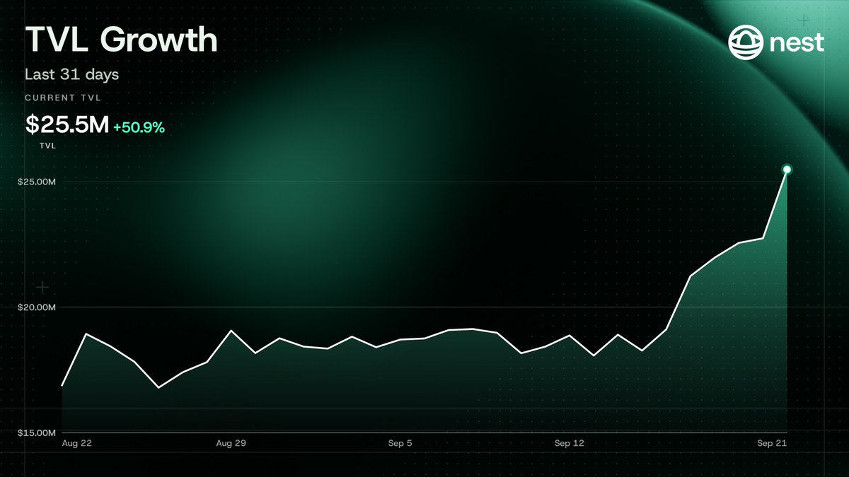 NestExchange's tweet photo. TVL crossed $25m on nest

new all-time high https://t.co/xvguTyusgz