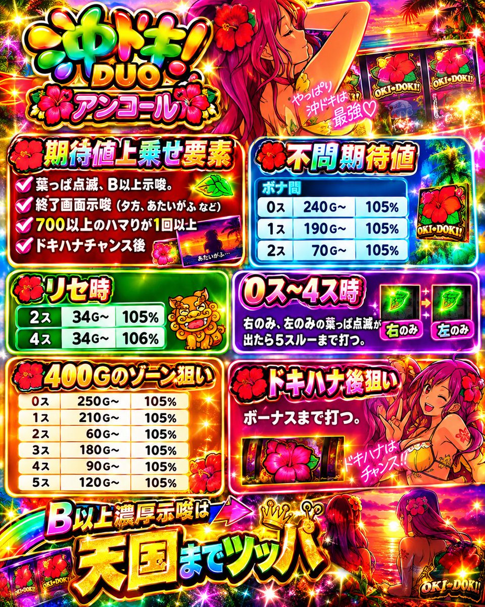 god_072's tweet photo. シルバーウィークSpecial企画‼️‼️
沖ドキで勝ちたい人必見🌈🌈

見せてやる‼️圧倒的なばら撒きを‼️

✅沖ドキGOLD
✅沖ドキBLACK
✅沖ドキゴージャス
✅沖ドキDUOアンコール
沖ドキを制する者はスロットを制す。

〜🔥沖ドキGOLD〜
✅朝一32G回す。
✅朝一150G以内に当選している台を400G〜ボーナス当選まで打つ。
✅天国間1450以上の台を2000G超えたボーナスまで打つ。
✅獲得枚数の少ない天国でも跨ぎ狙いは推奨しない。(打つなら跨ぎで有利区間1800G〜打つ)

〜🔥沖ドキBLACK〜
✅朝一32G回す。
✅朝一150G以内に当選している台を300G〜ボーナス当選まで打つ。
✅天国間1650以上の台を2000G超えたボーナスまで打つ。

〜🔥沖ドキゴージャス〜
天国0回→3000Gを目指す　　2800G〜打つ
弱天国1回→3600Gを目指す　2900G〜打つ
弱天国2回→4000Gを目指す　3300G〜打つ

底から1000枚増えると切る

✅有利区間の天井の種類
有利区間天井の種類は大きく分けて3つになります。
3200G、3600G、4000G。

✅履歴から有利区間天井を見分ける方法
実は沖ドキゴージャスの有利区間天井は天国の回数で決まっています。600件以上のサンプルをとって見えてきました。
①天国無しは有利区間3200G(2連は天国とみなさない)
②弱天国1回は有利区間3600G
(弱天国は1000枚以下のものとする)
③弱天国2回は有利区間4000G

✅有利区間切断条件
主な有利区間切断条件はTYで1000枚以上出た時になる。例えば10BB 40BB 50BB からの天国で900枚出た履歴があったとする。これは天国だけだと900枚だけだから有利区間が継続しているように見えるが、前の当たりを含めるとTYで1000枚を超えるため高確率で切断となる。

狙い目
弱天国無し→2800G〜
弱天国1回→2900G〜
弱天国2回→3300G〜

〜🔥沖ドキDUOアンコール〜

沖ドキduoアンコール
✅期待値上乗せ要素
葉っぱ点滅、B以上示唆。
終了画面示唆(夕方、あたいがふなど)
700以上のハマりが1回以上
ドキハナチャンス後

✅不問期待値
ボナ間
0ス240G〜105%
1ス190G〜105%
2ス70G〜105%

✅リセ時
2ス34G〜105%
4ス34G〜106%

✅0ス〜4ス時に右のみ、左のみの葉っぱ点滅出たら5スルーまで打つ。

✅400Gのゾーン狙い
0ス250G〜105%
1ス210G〜105%
2ス60G〜105%
3ス180G〜105%
4ス90G〜105%
5ス120G〜105%

✅ドキハナ後狙い
ボーナスまで打つ。

✅B以上濃厚示唆は天国までツッパ

🌈コメント欄で優良情報拡散中🌈
知識をつければスロットなんて誰でも勝てる‼️
まいちゃんサロンで知識をつけてみんなで勝つぞー‼️‼️
↓↓↓↓