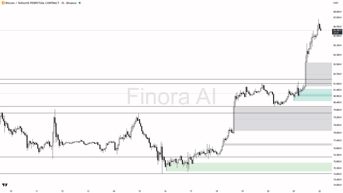🧭 $BTC +6.5% sits inside a clean higher-highs structure

- my bias is bullish here — 1h structure is higher highs and higher lows, fully aligned with daily and