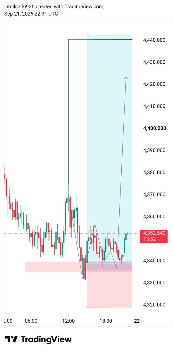 trad76541's tweet photo. XAUUSD BUY 

ENTRY 4345/ 4335/

TP¹ 4355
TP² 4360
TP³ 4365
TP⁴ 4370
TP⁵ 4375
TP⁶ 4380

SL• 4320:09 https://t.co/sz5WEvjiAr