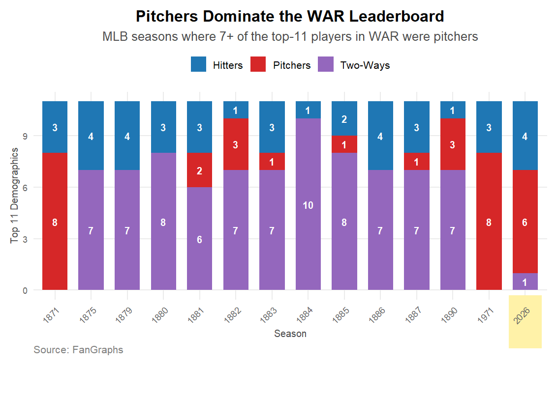 AlexDevMLB's tweet photo. 2026 is the second season in 135 years were 7+ of the top-11 players in WAR are pitchers or two-way players  (per FanGraphs) https://t.co/5NSYVDj4Vf