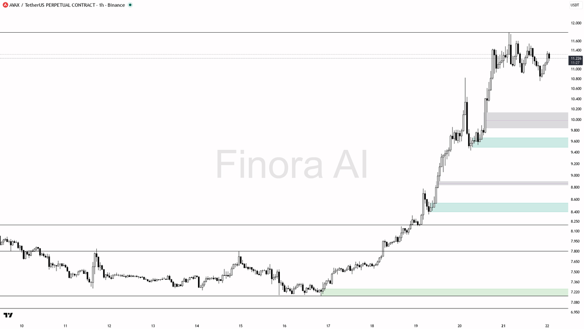 Finora_EN's tweet photo. alright let's see what's cooking on $AVAX #AVAXUSDT.P 1h 🧐
- my bias is bearish here on the 1h while price holds below the last lower high at 11.539 — this is a counter-trend pullback inside bullish daily/weekly and BTC structure, so I want a clean rejection before any short
- I expect a probe of 11.539 liquidity first, then a push toward 10.753 and subsequently 10.651 / 9.763 if that high is rejected
- entry zone: fade 11.40–11.54 after a sweep of 11.539, only with a 1h rejection wick, bearish engulfing, or lower-timeframe market structure shift lower — skip it if volume stays this quiet
- take-profits in order: 10.753, then 10.651, then 9.763
- place protection beyond the structure flip (a close back above 11.539); that close is exactly what invalidates this bearish 1h read and flips me bullish
- top-trader longs and slightly positive funding lean against the short, so confirmation is non-negotiable before entry

📊 Flow: OI $121.4M (-5.4% 24h) · funding +0.0100% · taker 1.02×

📊 Want the full detailed breakdown of AVAXUSDT.P 1h — every level, entry and target?
One tap, free on Telegram → https://t.co/RNtSVt3ToQ