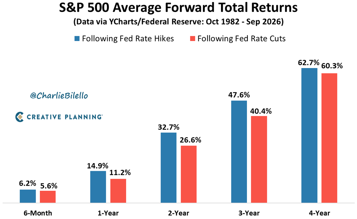 PeterMallouk's tweet photo. Are you ready to have your mind blown?
Since 1982, money invested after a Fed rate HIKE has actually outperformed money invested after a Fed rate CUT. 🤯🤯🤯 https://t.co/oWjNYhfagH