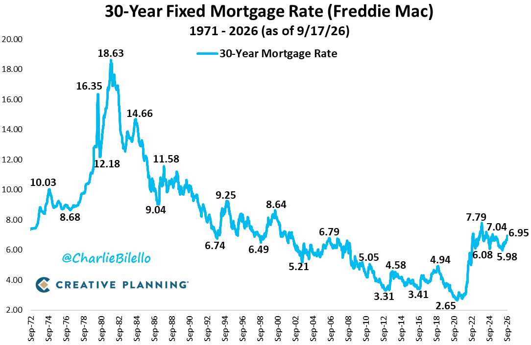 PeterMallouk's tweet photo. The 30-Year Mortgage Rate today seems really high until you take a bigger picture view. https://t.co/VPV5DDnVQX