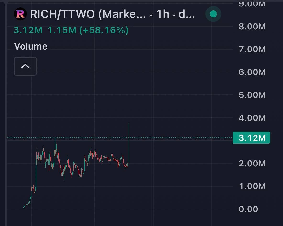 0xLuisNFT's tweet photo. The $RICH chart looks so good 

People are starting to pickup on how genny of a normie narrative this is 

Now over $100,000 of $TTWO stock has been distributed to holders and we are still weeks away from the launch of GTA 6 

Early and much higher for $RICH https://t.co/UXX8r3c3qe