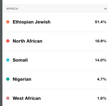 johnbobbynegus's tweet photo. @Maurice1Charles @xspotsdamark More than converts meaning they got their own DNA make up. You could take me(a random Ethiopian) vs A beta Israel and compare our DNA, you would find their DNA something like this, that is not present for the regular Ethiopian. So they are more than just converts. https://t.co/6wjm0cZTlI