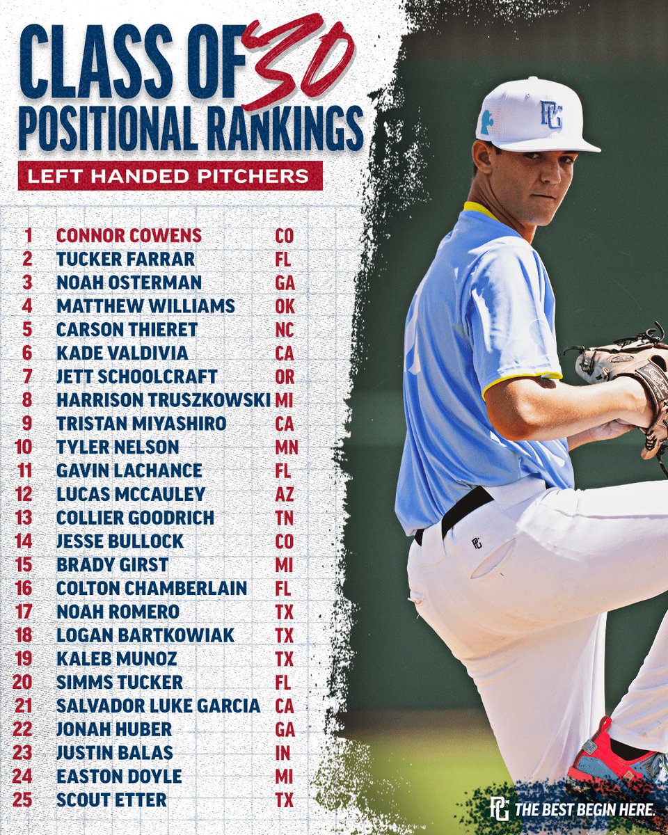 PerfectGameUSA's tweet photo. National Positional Rankings: 𝐋𝐞𝐟𝐭-𝐇𝐚𝐧𝐝𝐞𝐝 𝐏𝐢𝐭𝐜𝐡𝐞𝐫𝐬 📃

The left-handers at the top of the 4 high school classes are really impressive, from upper-90s with command to a 6’5 freshman already up to 90. https://t.co/Hwti1c3W2L