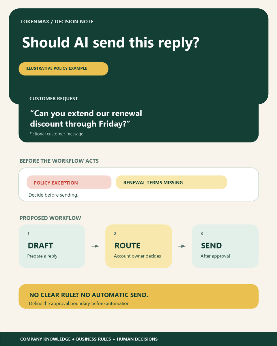 mingzebuilds's tweet photo. AI can draft a reply. The account owner should decide on the exception.

Missing context or a policy exception? Route the decision before anything is sent.

TokenMax builds workflows around company knowledge, rules, and approvals.

Which customer-facing action needs approval? https://t.co/BP6nNvlvQ9