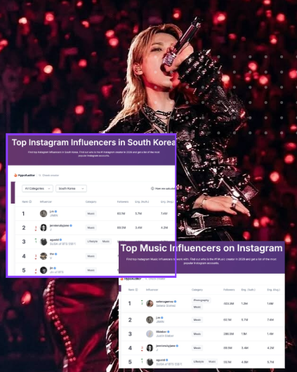 PJiminSupportBR's tweet photo. Jimin segue brilhando no ranking do HypeAuditor de setembro de 2026! 

🥇 #1 Top Instagram Influencers na Coréia do Sul.
🥈 #2 Top Music Influencers no Instagram
e ainda está entre os 5 principais influenciadores do Instagram no ranking geral. o impacto desse homem é surreal!🔥 https://t.co/99w6Z3Ferm