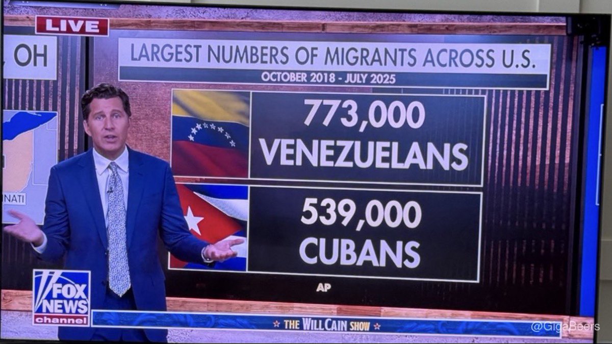 GigaBeers's tweet photo. Gill is right. @realBrandonGill 

773,000 Venezuelans. 539,000 Cubans. Utah is getting Venezuelans. Florida is getting Cubans. Cincinnati is taking 100+ from West Africa and 100+ from Uzbekistan.

They stopped competing for American votes and started importing a new electorate.

That’s not compassion. That’s planned advantage. That’s cheating.

NO SPIN