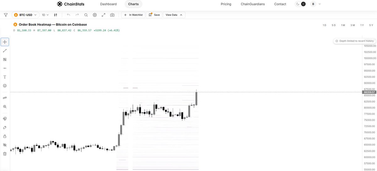 ChainStatsPro's tweet photo. Once $BTC clears the $88K–$89K sell wall, the path toward $100K could open up quickly. https://t.co/pmbJk4uKvl