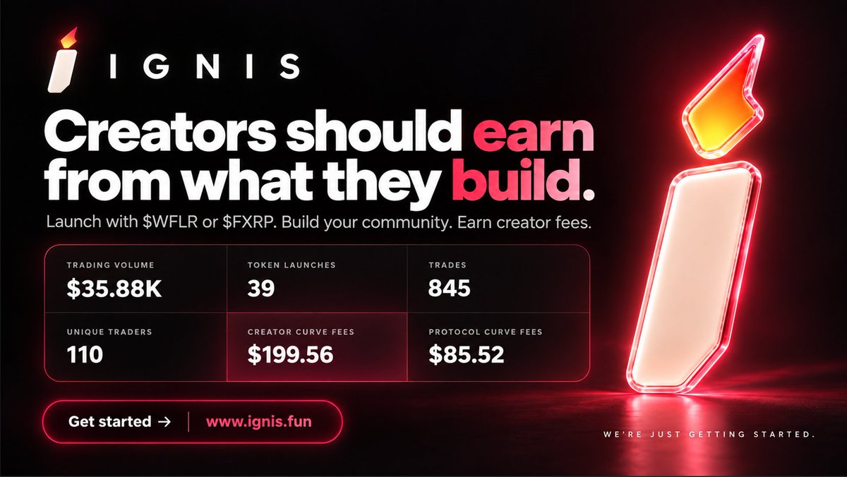 ignisdotfun's tweet photo. Creators should earn from what they build. 🔥

On IGNIS, they already are.

Launch your token with $WFLR or $FXRP. Build your community. Earn creator fees.

We’re just getting started.

Bring your idea to Flare → https://t.co/UWJBTCzMzV

#FlareNetworks https://t.co/qN17wInsAW