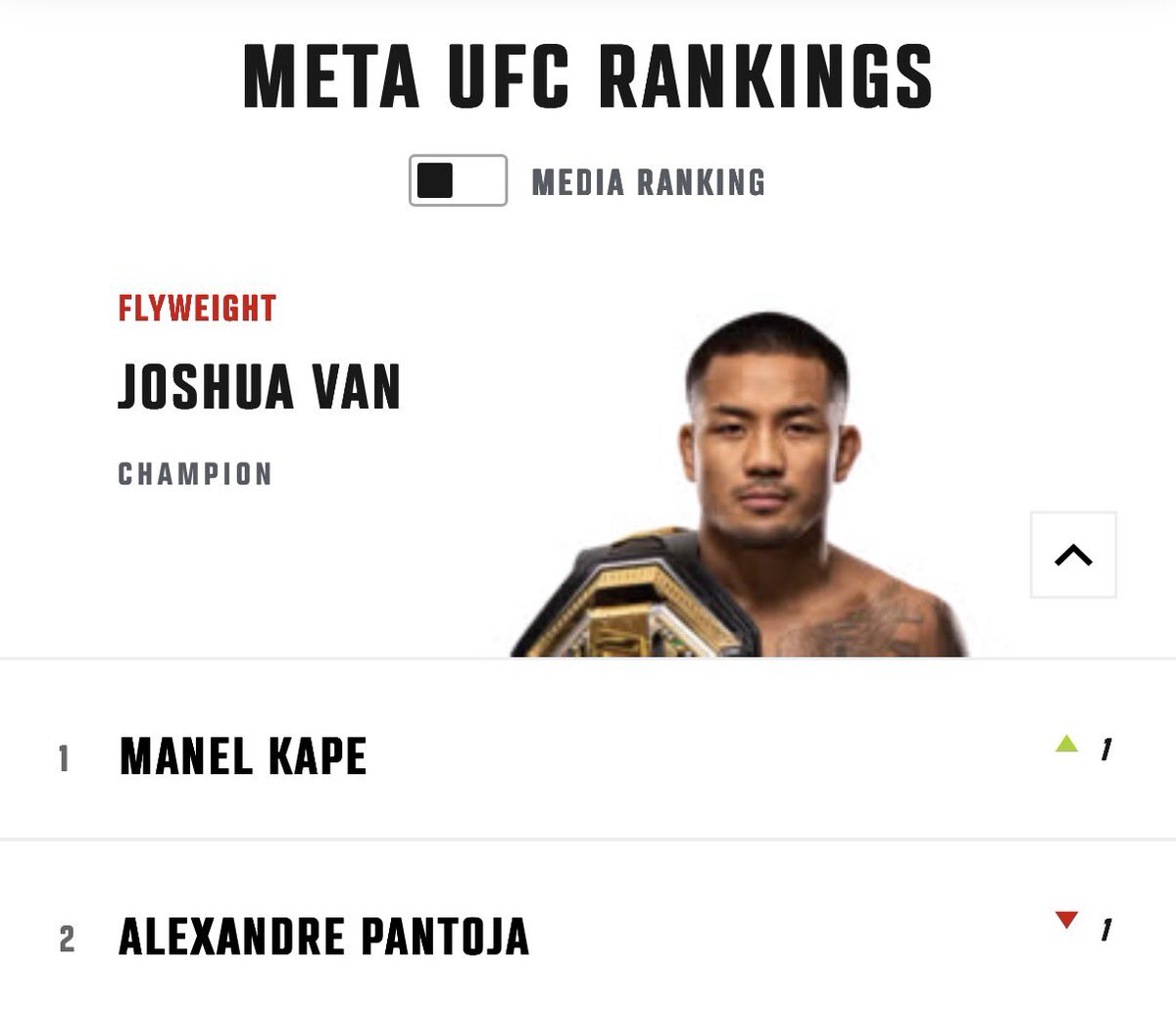 DovySimuMMA's tweet photo. New UFC Meta rankings put Manel Kape as the #1 contender 

Pantoja drops down to #2 https://t.co/RR2u9BptiW