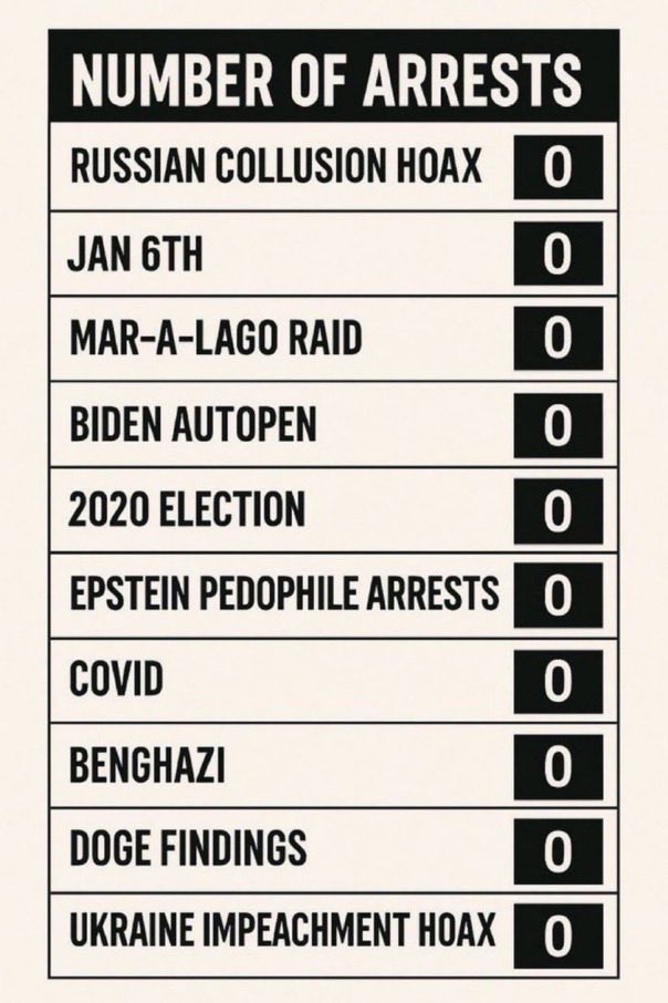 SoCalchrisR's tweet photo. @WWG1WGA_QQ I’m still waiting for Mass Deportations and any deep state arrests. https://t.co/HKbSkIUZvV