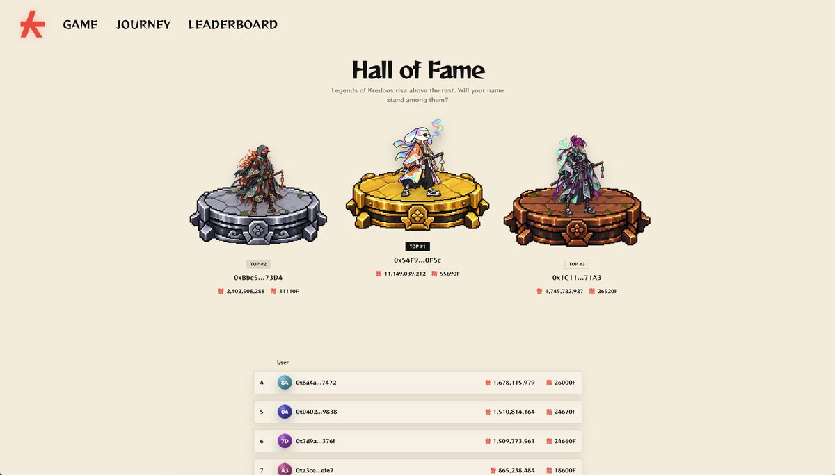kredoosdotcom's tweet photo. our top players at https://t.co/Iqxc0uxufm

this guys will receive the biggest $KDOOS allocation 

try to climb higher https://t.co/mRnNrBfA21