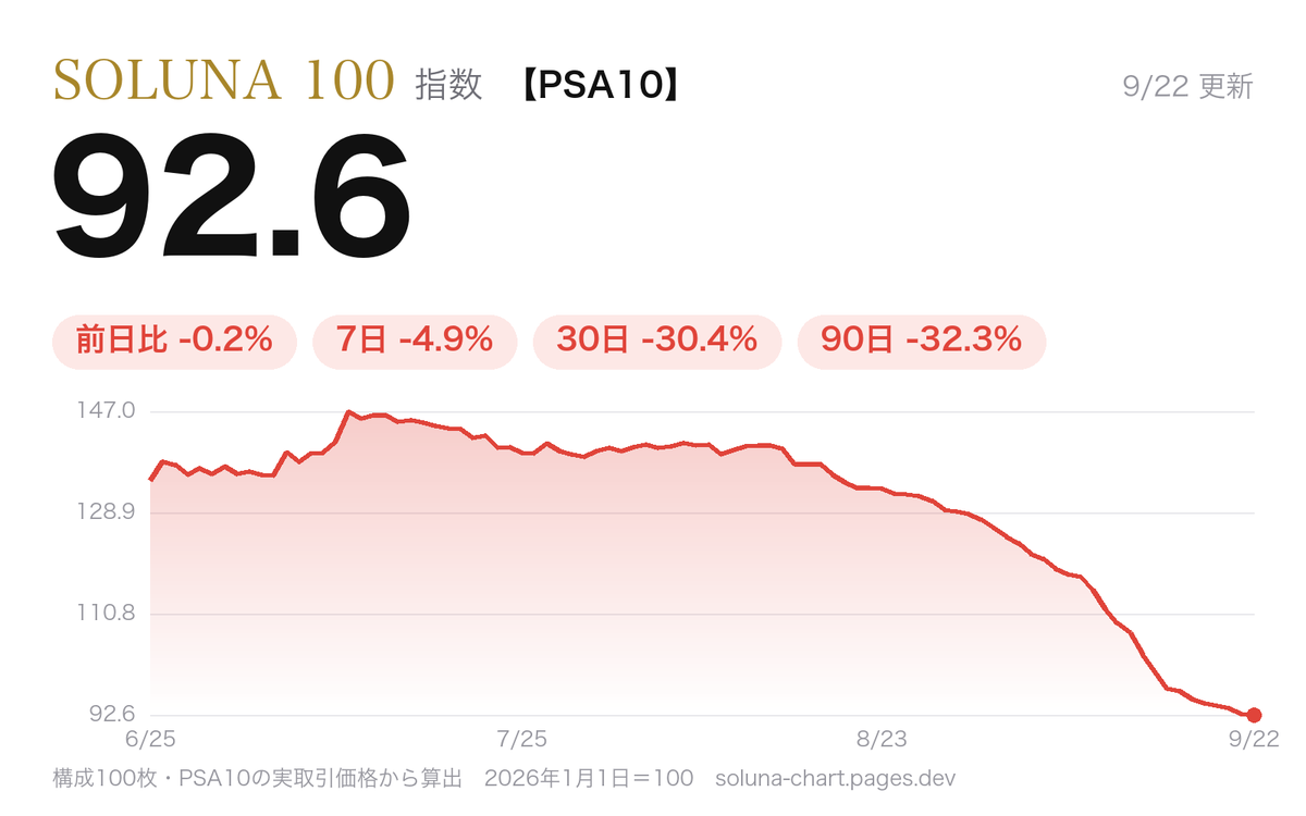 soluna100_chart's tweet photo. 【SOLUNA 100 チャート（PSA10）】
♦️日付　：2026年9月22日
♦️指数　：92.6
♦️前日比：-0.2%

指数構成カード100枚、高騰/下落・取引ランキングはこちらから
👉https://t.co/TlH2xW1MCI

※指数は当社調べ（PSA10）の実際の取引価格からSOLUNA100が独自で算出したポケカ市場の総合指数です。 https://t.co/KqKoHqYbfF