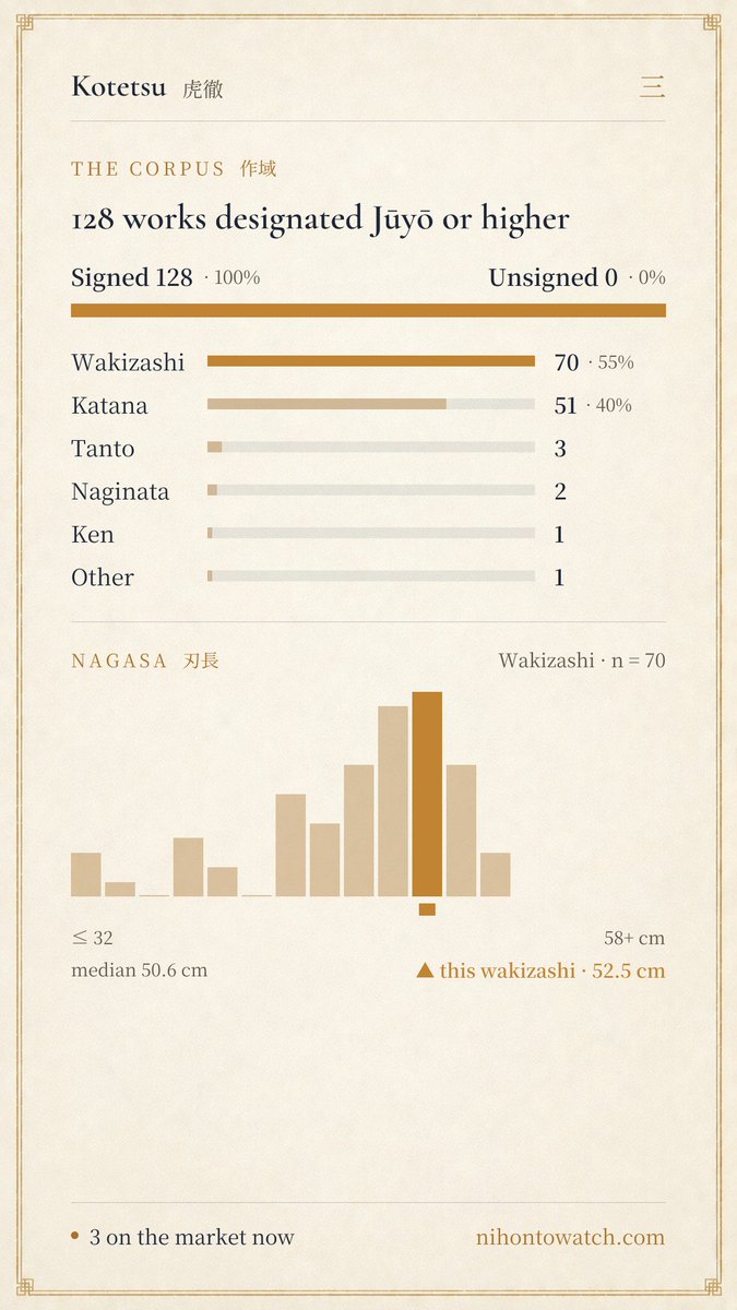 NihontoWatch's tweet photo. Fujishiro rates him Sai-jo saku, the top grade. The official record carries works across the designated tiers: five Important Cultural Properties, ten Tokubetsu Juyo and 101 Juyo, 111 in those two tiers together, and ten prewar Juyo Bijutsuhin. The record is almost entirely signed, 115 signed blades against a single unsigned piece, so the mei chronology above doubles as the connoisseur's map of the work. The recorded provenance runs through the great houses: the Nabeshima of Hizen, the Shimazu, the Okubo of Odawara, the Uwajima Date, the Maeda of Kaga and the Imperial Family; one blade passed through the house of Yamada Asaemon, the prewar premier Inukai Bokudo owned the wind-and-thunder-gods wakizashi of Enpo 5, his last year, and a blade of Kanbun 1 rests in the Tsukamoto Museum of Art.