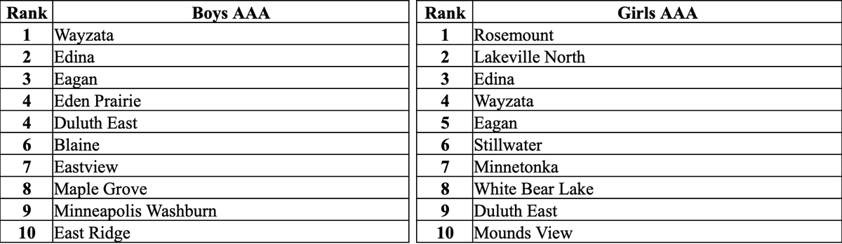 TonkaSkippers's tweet photo. โ๏ธโฝ๏ธ Minnetonka Boys Soccer drops out of the Coaches Association Class AAA state rankings while the Skippers Girls @mhswsoccer drop to No. 7 #GoTonka
โฝ๏ธ The teams host Buffalo tomorrow, with the Boys at 5 pm and Girls at 7 pm #HomecomingWeek https://t.co/HNIRvEvrC7