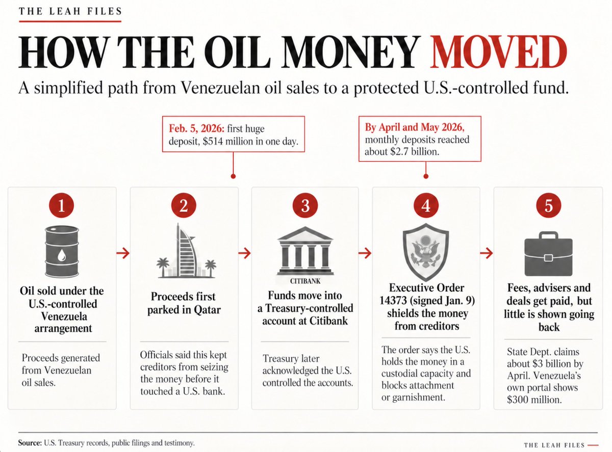 leahfiles's tweet photo. Last week I said it looked like we could be stealing about $11 billion from Venezuela. The question I had after learning that was, if it isn't going back to Venezuela, where is it going? So I followed the money.

Treasury's own data shows about $11 billion more than normal flowing into the State Department's account since February. Venezuela's records show $300 million coming back.

Venezuela has to ask Washington's permission to spend its own oil money. A State Department official told Congress, "It's their money, but ... they have to get our permission." An emergency order blocks every American court from touching it, so the creditors Venezuela owes, most of them American, get nothing.

So who does get paid? The Pentagon took a 35 percent stake in an oil company owned by Alejandro Betancourt, who got rich on Maduro-era contracts. The Miami money laundering investigation into him was closed while that deal came together, though the Justice Department denies ordering it closed. A Venezuelan-born banker facing 20 years got a pardon after $3.5 million went to the president's super PAC in his daughter's name. And in 2012, Betancourt was in Jeffrey Epstein's inbox, copied on a Venezuelan oil pitch.

Last week I asked if we were stealing from Venezuela. After following the money further, I think the better question is who "we" is, because it isn't you and me. It's a small circle of people close to this White House who are getting paid out of another country's oil money, while the Treasury Secretary tells Congress he can't give out a number I found in 15 minutes.

The full article is up on Substack , with every document linked (link is in my bio). 

Enjoy!