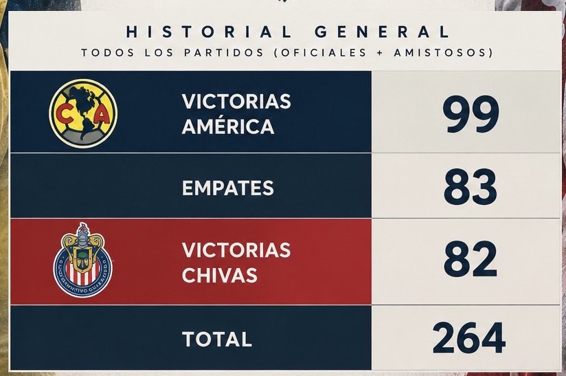 EfrenD99's tweet photo. @EOverread @RuloMani4 @HazelGardel 84 empates, ya cállate jajajaja todo lo que digas se resume a esto, nada cambia, nada modifica, ni tú me vas a convencer a mí ni yo a ti, simplemente hay una ventaja de 17 victorias, primero alcanza los empates y luego a nosotros https://t.co/NKeEYtJKWq