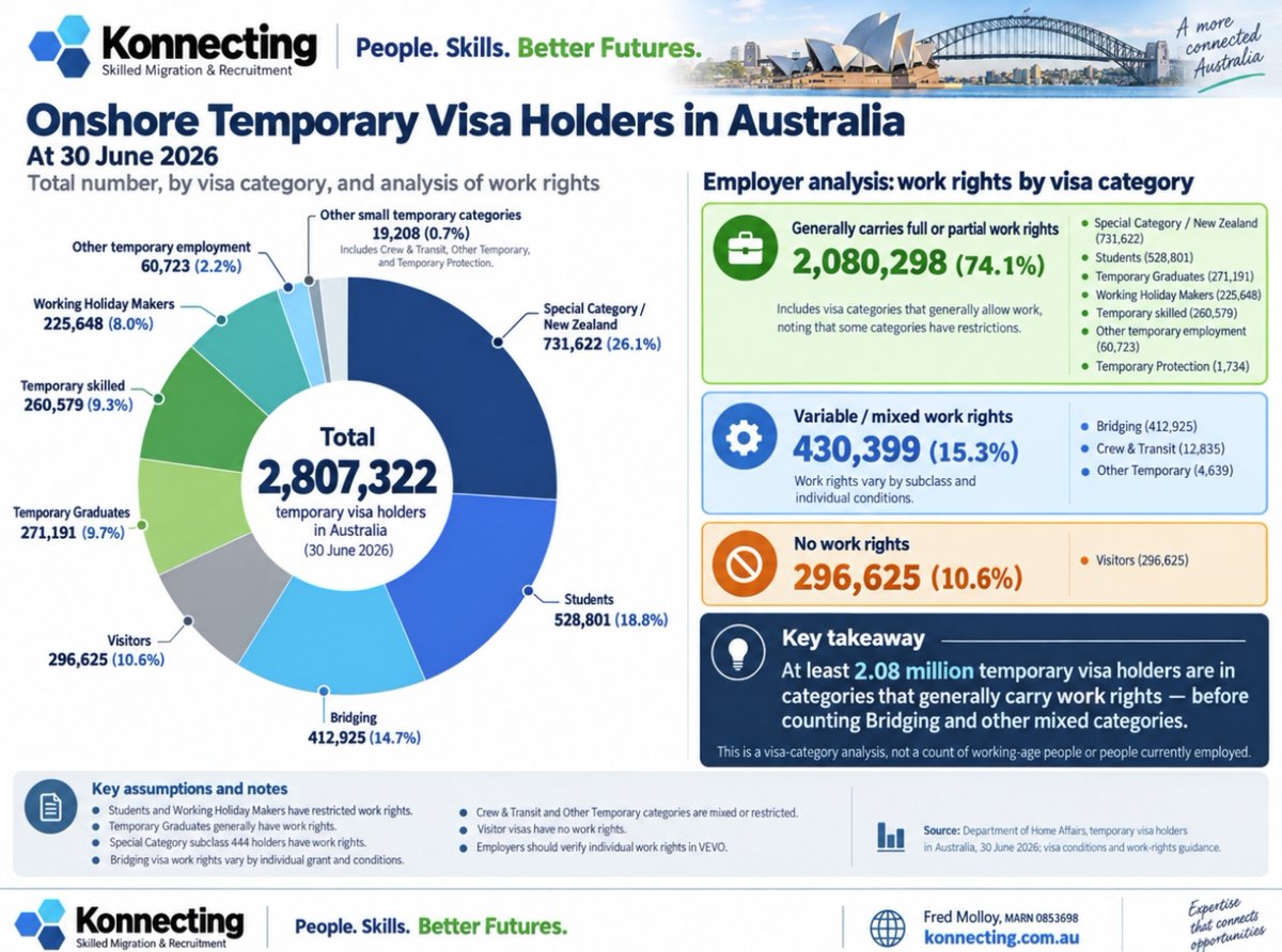 Konnecting's tweet photo. As at 30 June 2026, there were approximately 2.81 million temporary visa holders in Australia.
More info: https://t.co/09KtNS66wa
#SkilledMigration #SkillsShortage #RecruitmentAustralia #Konnecting https://t.co/voxhKc6zsg