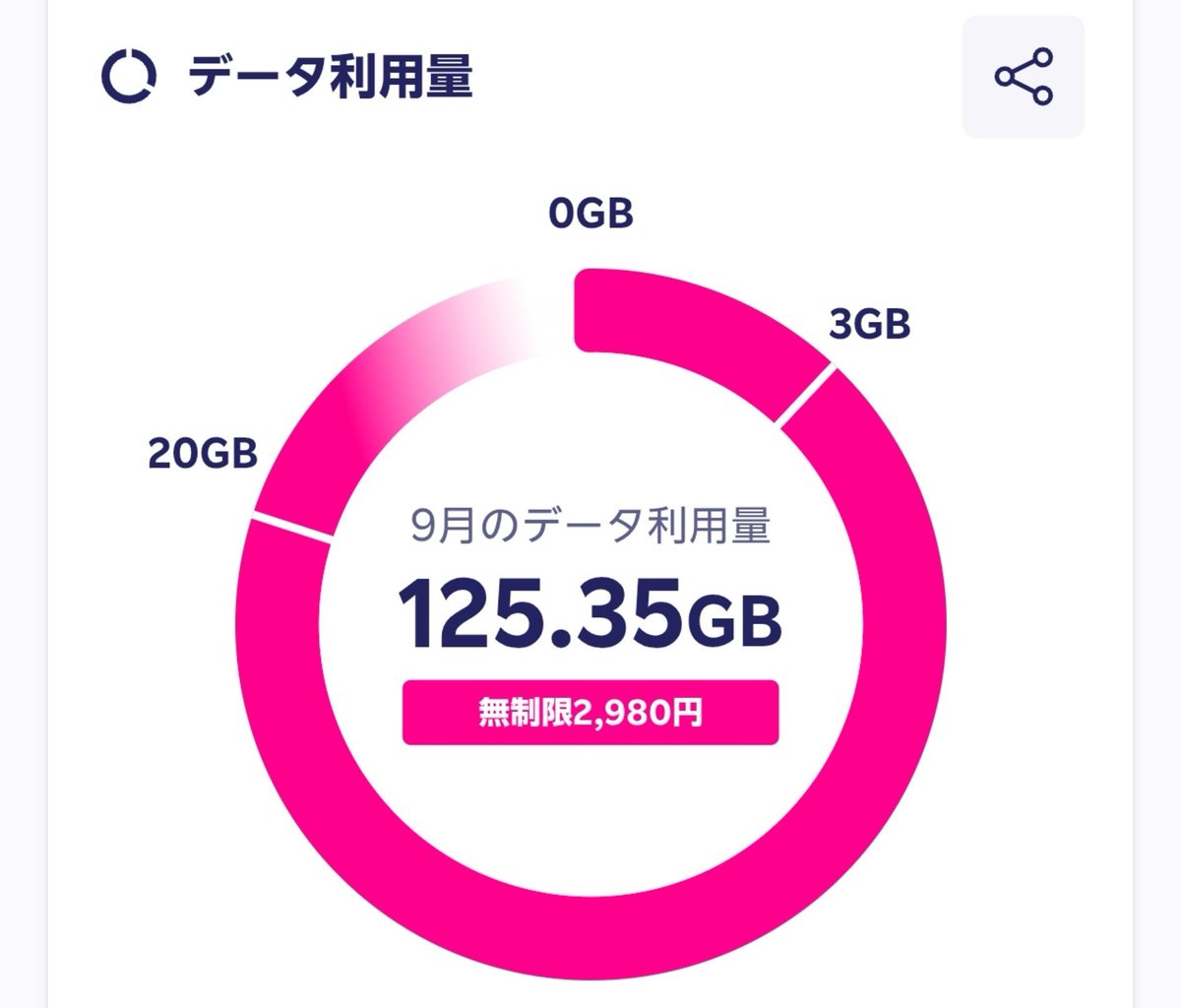 fantasm_flowers's tweet photo. 今月は、前半楽天モバイルにたよった。
後半はJCOMネットだから、これくらいに抑えられている。 https://t.co/STDJfEu2E3