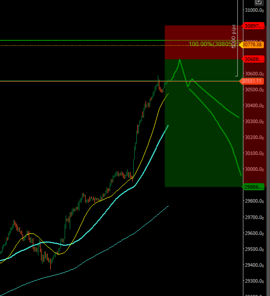 ActiveTraderHQ's tweet photo. PICTURE OF THE DAY for NASDAQ
should at least go back to 30437-30354 https://t.co/5MEeh3WCEJ