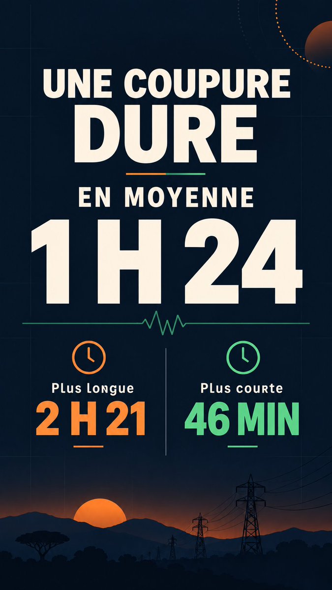 Issakimho's tweet photo. Comme j'ai de quoi monitorer maintenant, je partage avec vous qq statistiques intéressantes concernant les coupures d'électricité dans mon quartier (sur les 3 derniers jours).

C'est pas encore ça mais sur ces derniers jours, la fourniture s'est nettement améliorée. https://t.co/elhUwCF03r